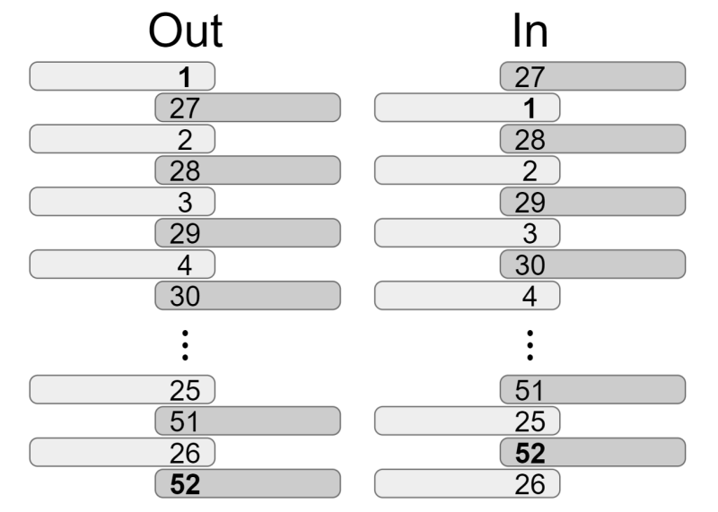 The two types of Faro Shuffling. Left is Out-Faro, Right is In-Faro